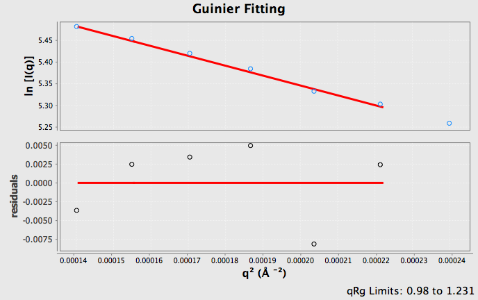 Undefguin_guinier